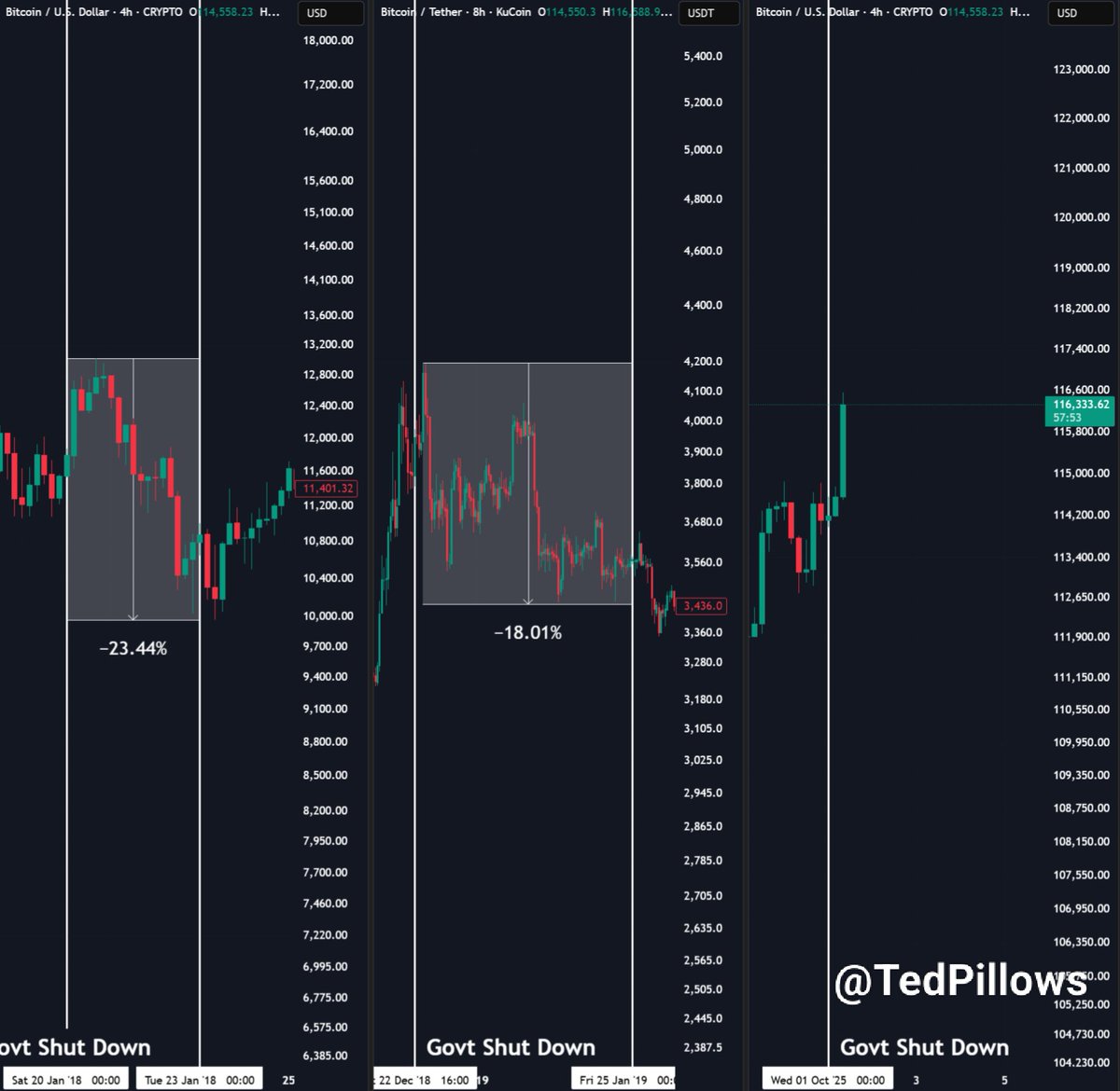 The US government shutdown has happened today.

During the last 2 shutdowns, $BTC pumped first and then dropped sharply.

Will this time be different?
