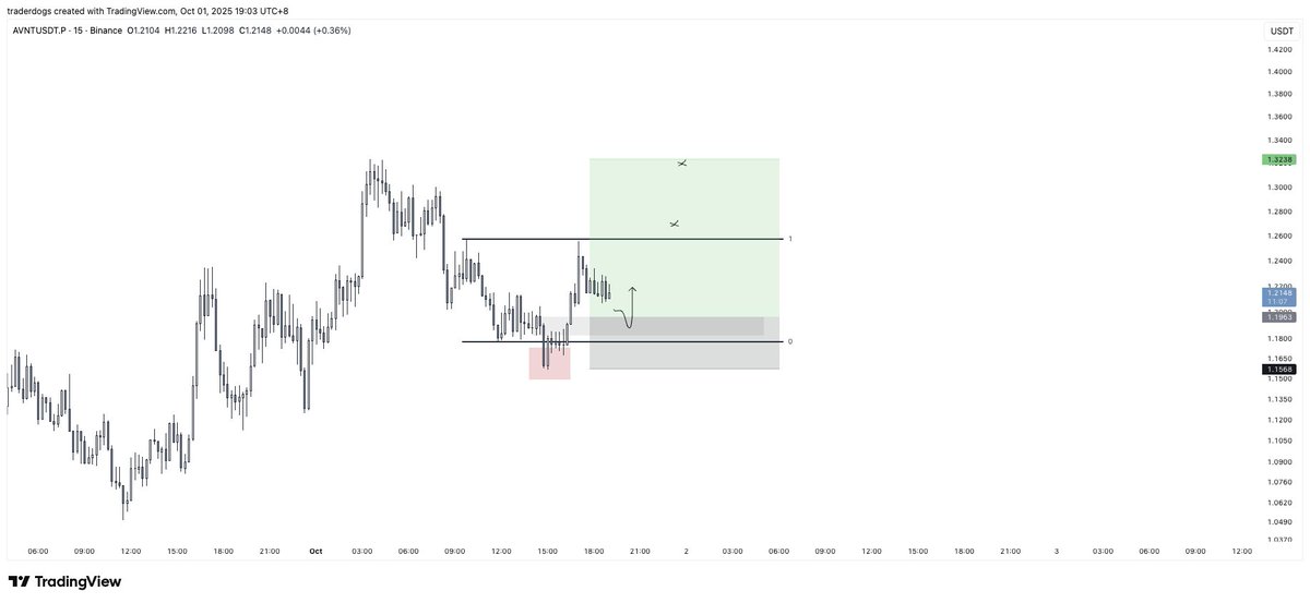 DogsOnCharts's tweet image. $AVNT