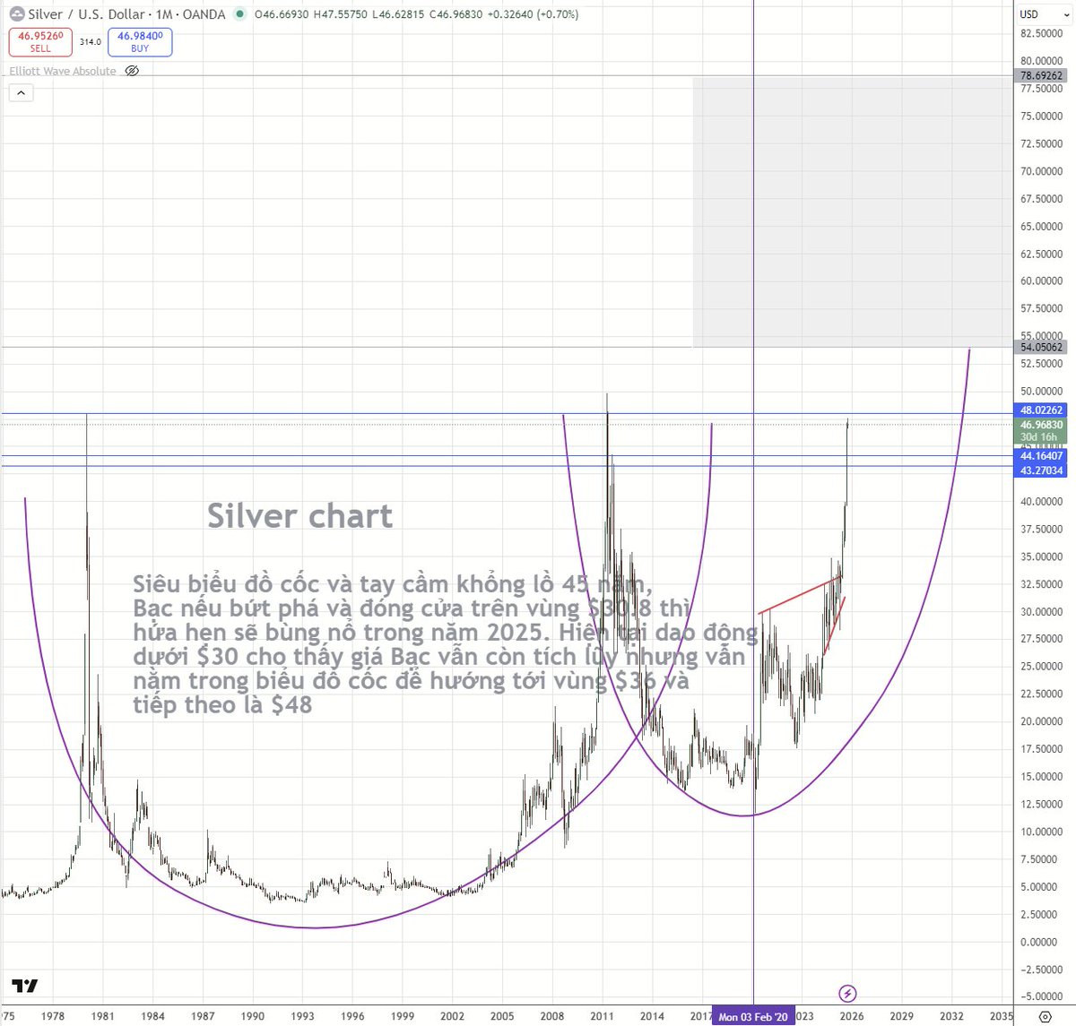 Một số ae có hỏi mình về view giá bạc, giá vàng.

Hồi cuối năm ngoái 2024, lúc mà giá vàng còn lang thang ở vùng $2.500 - $2.800 thì ae trong giới target Vàng ở chu kỳ tăng giá này sẽ phải đạt mức $3.500, lý do là lạm phát vẫn cao, máy bơm tiền của các quốc