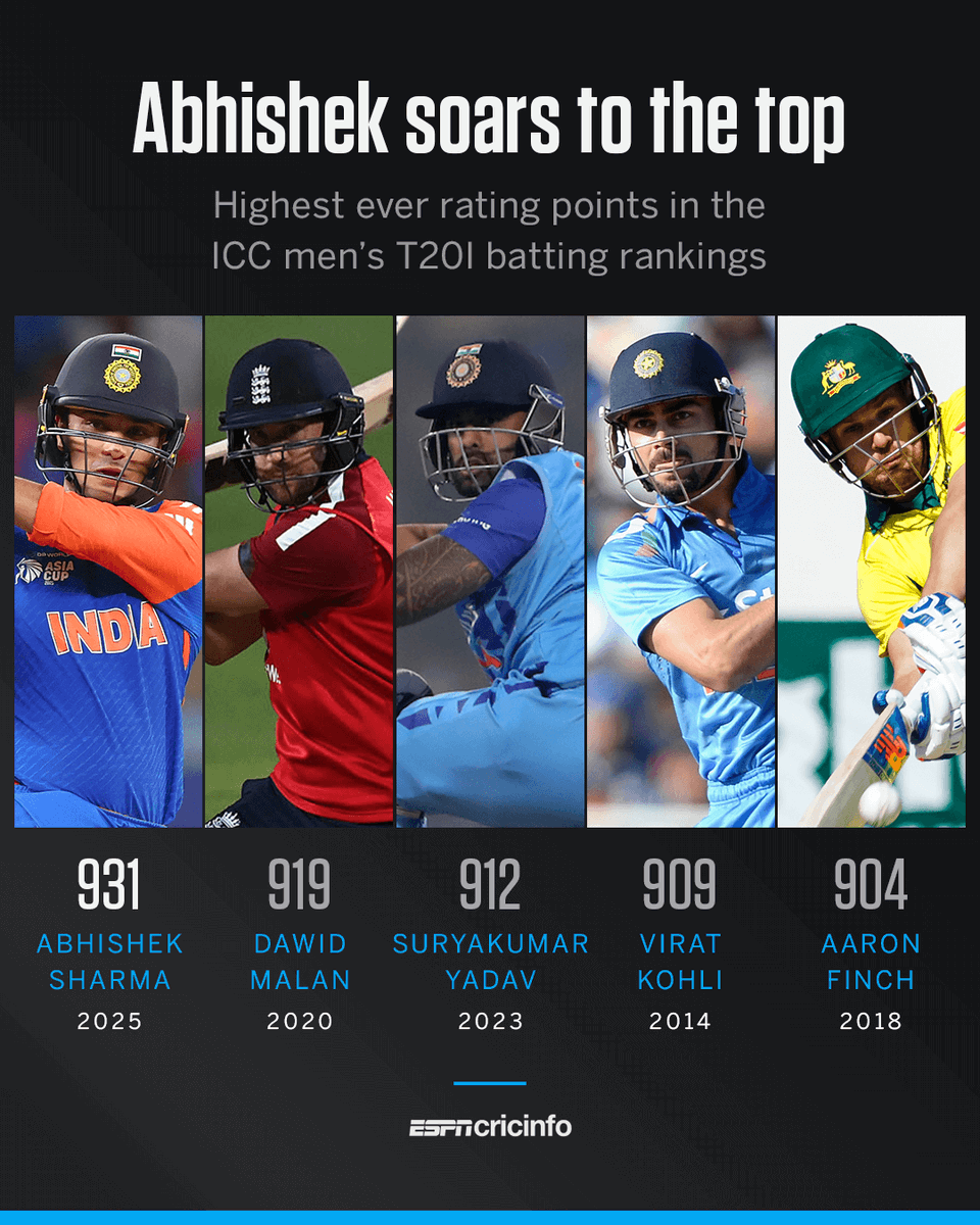 Abhishek Sharma sets a new high 🙌