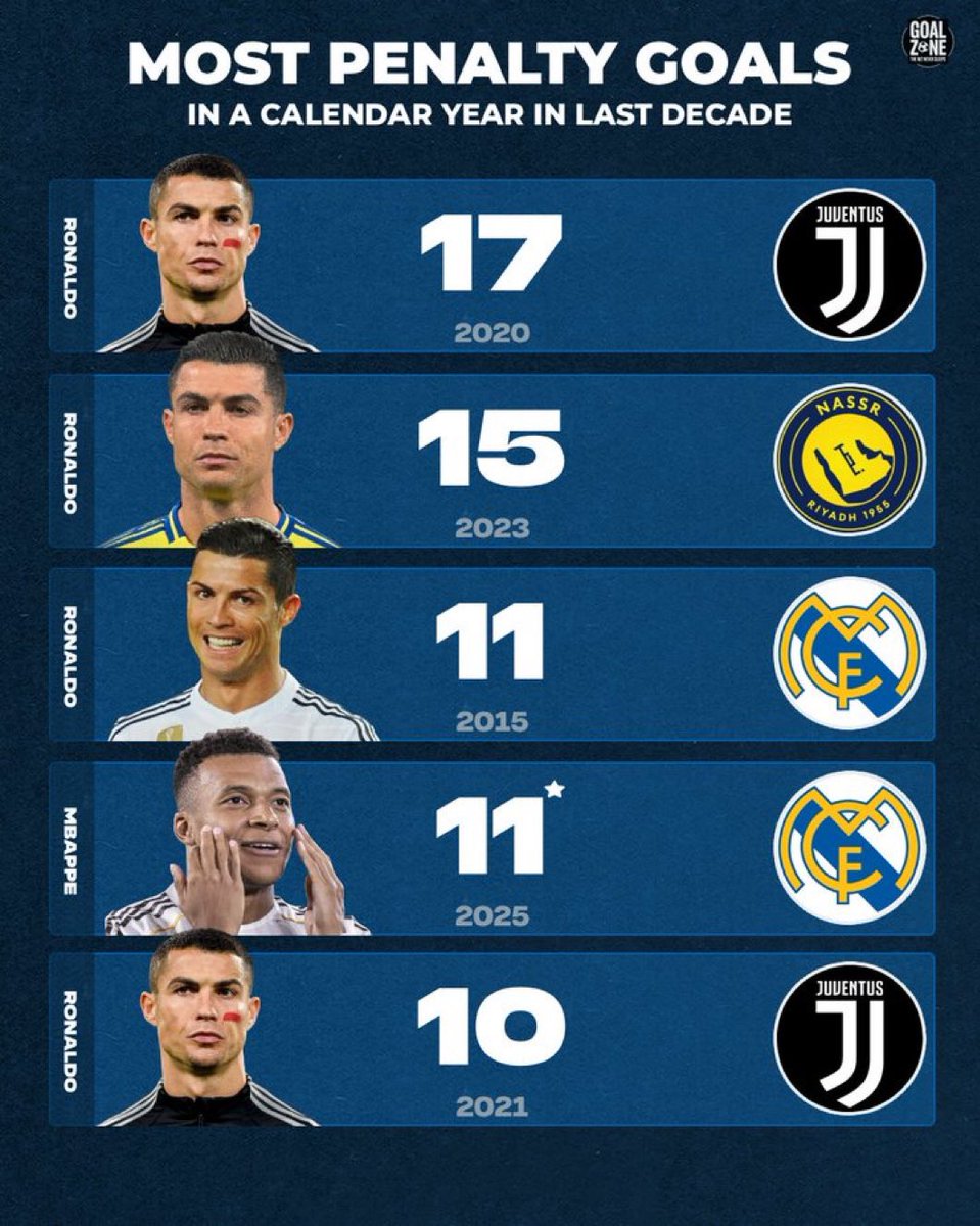 Somhiseremfcb's tweet photo. Mbappé va a por el récord. https://t.co/Jn8dyxXfuT