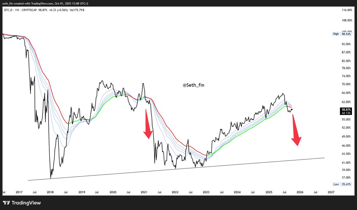 La tendance de la dominance de $BTC.D est en train de baisse | KuCoin