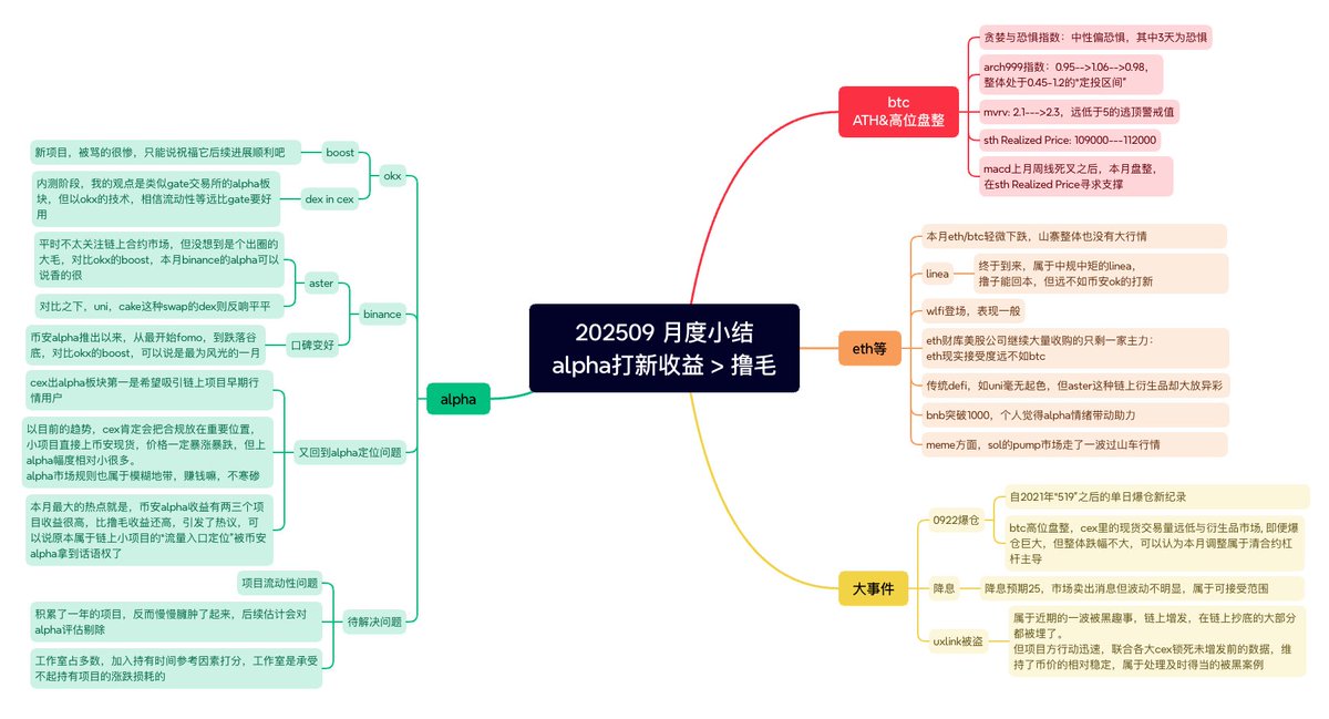 202509 币圈月度小结
#BTC ：盘整未跌
#ETH ：eth/btc略微下跌，主导的山寨市场也无大动静
#alpha ：okx和binance的alpha市场可谓冰火两重天，希望更好吧。
热点：cex打新收益超过辛苦的链上撸毛 。
22日单日爆仓破了2021年519记录，但跌幅并不是很大：btc高位盘整---可以认为合约市场主导了本月行情。