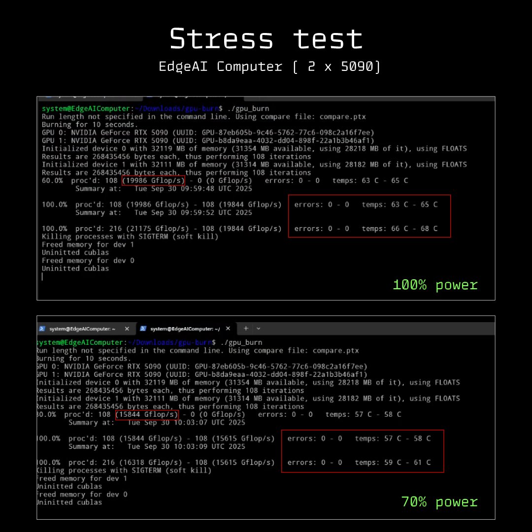 dee_hw's tweet photo. Ran dual 5090s under burn ⚙️

At 100% load: 19.8 TFLOPs each, temps 63–68°C. Zero errors, steady under pressure.

At 70% power: ~15.6 TFLOPs each, temps 57–61°C. Cooler, quieter, better for 24/7 training.

Clip run in ⬇️ https://t.co/qgwtmXhII3