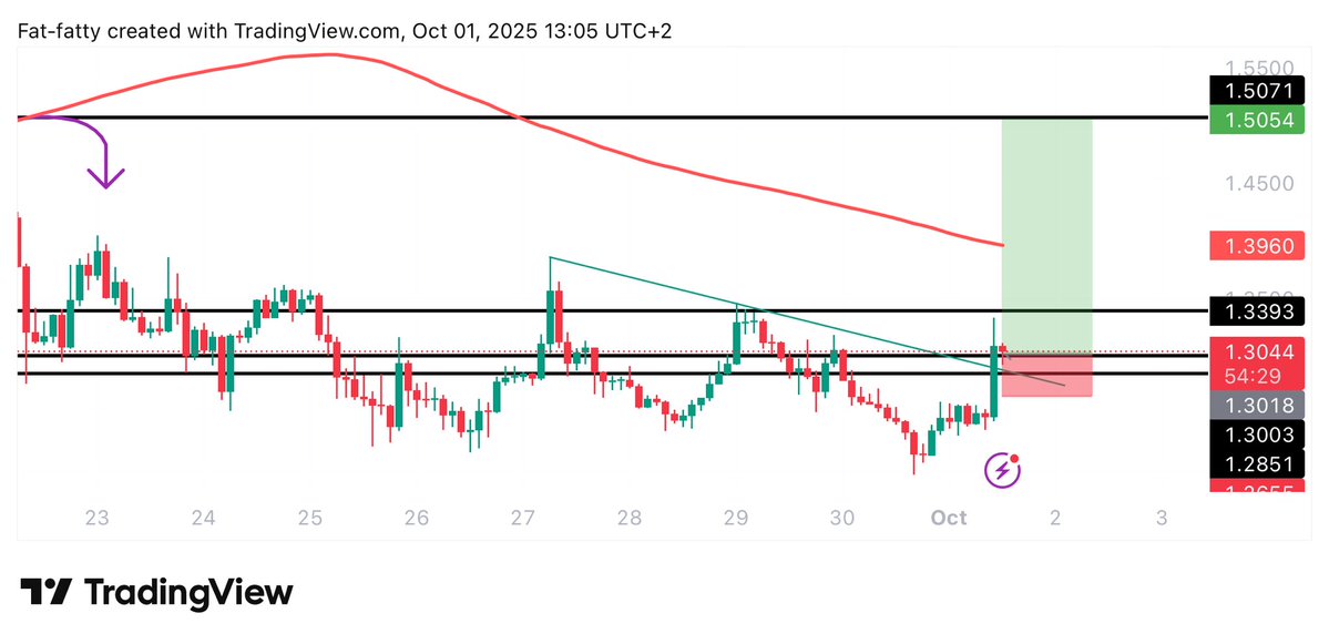 Learnernoearner's tweet image. #WLD $WLD LONG TRADE

ENTRY: 1.301

TARGETS: 1.339 - 1.507

STOPLOSS: 1.262