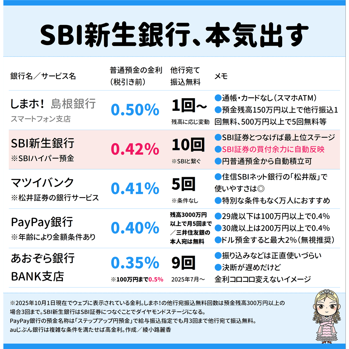 SBI新生銀行「SBIハイパー預金」爆誕0.42％になってます。この残高がSBI証券の買付余力に自動反映、円普通預金からの自動積立もOKに。ようやく本気出してくれたか？  住信SBIの使いやすさはお墨付きだけど金利はSBI新生より低いんよね。ちなみに島根銀行「しまホ！」もSBI ...