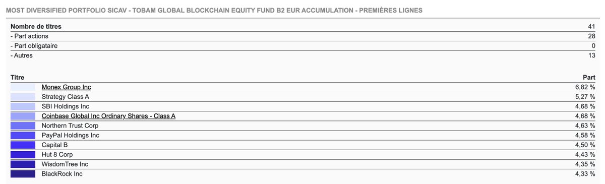 Capital ₿ is starting to capture French life insurance flows⚡️through the successful listing of TOBAM MDP Global Blockchain Equity Fund (LU2638914734) in French life insurance, with their partner SURAVENIR, after a listing by leading European Asset Manager <a href="/GENERALI/">Generali Group</a> ! ⚡️⚡️⚡️