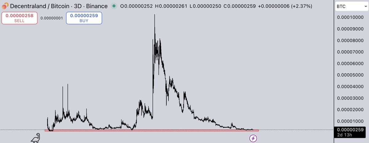 Charts $MANA. That monthly divergence building for 3 years now is insane