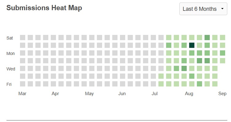 abdullahatif07's tweet image. 🚀 Consistency beats intensity!

From July to September, I’ve kept pushing on CodeChef 💻🔥

This submission heatmap tells the story — growth, learning &amp;amp; daily grind! 🌱

#CodeChef #DSA #CodingJourney #Consistency #atif #Abdullah