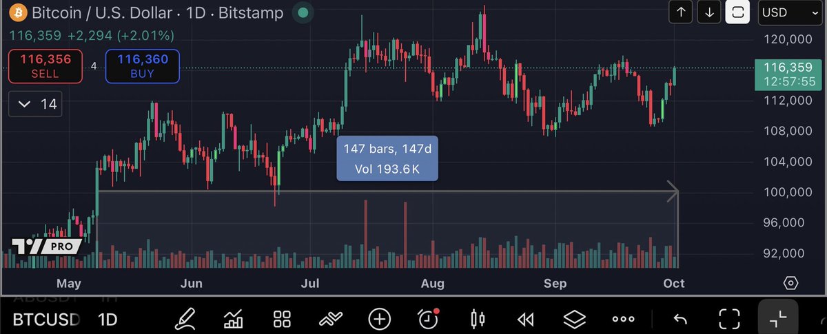 Truecrypto's tweet photo. #BTC has closed above $100,000 for 147 consecutive days, acceptance is beautiful! https://t.co/qwZomqVRFi