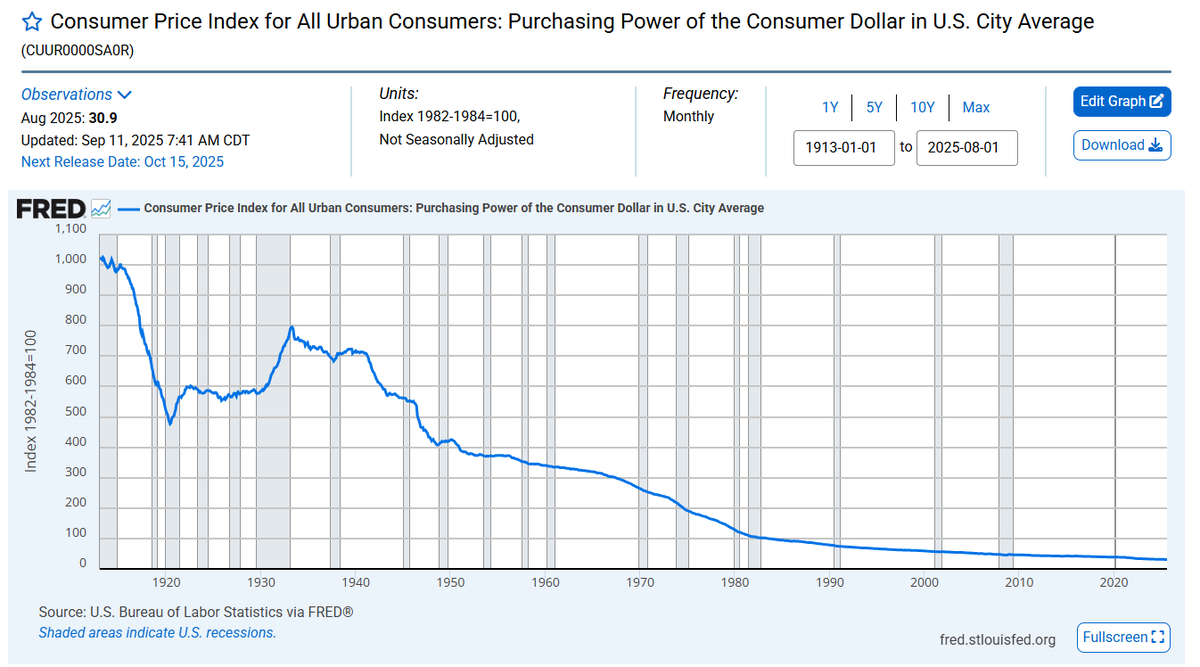 これ、米国の消費者にとってのドルの購買力の推移です。（1982-84年を100）通貨の価値 に減り具合がよくわかりますね。約40年の間に100が30になりました。