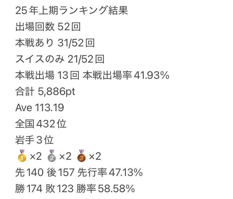 25年上期ランキングお疲れ様でした！
初めてランキングを走りましたが、今の実力では岩手1位には届かず、3位でした。
目標としていたランキングスリーブは取ることができたので良かったです！
下手なりに半年間頑張れたと思います。
ありがとうございました！！！