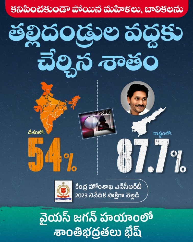 YSRCParty's tweet image. 🚨 #YSJaganForWomenSafety

మహిళల భద్రతకి వైయస్ జగన్ గారు పెద్దపీట.. దానికి సాక్ష్యమే ఈ కేంద్ర హోంశాఖ ఎన్సీఆర్బీ రిపోర్ట్..

#BanYellowMediaSaveAP
#TDPFakeNewsFactory
#SeizeTheLiarPK