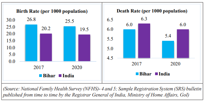 EkangarMagahi's tweet image. 🚨As mentioned in CAG report of 2024 :

✅Bihar birth rate &amp;gt; India
✅Bihar death rate &amp;lt; India

That is why Bihar is state of the Youths. 

भाई हम बिहार के लोग कुछ तो ऐसा कर रहे हैं कि हम ज्यादा जीते हैं 😂😂

#Bihar #BirthRate #DeathRate