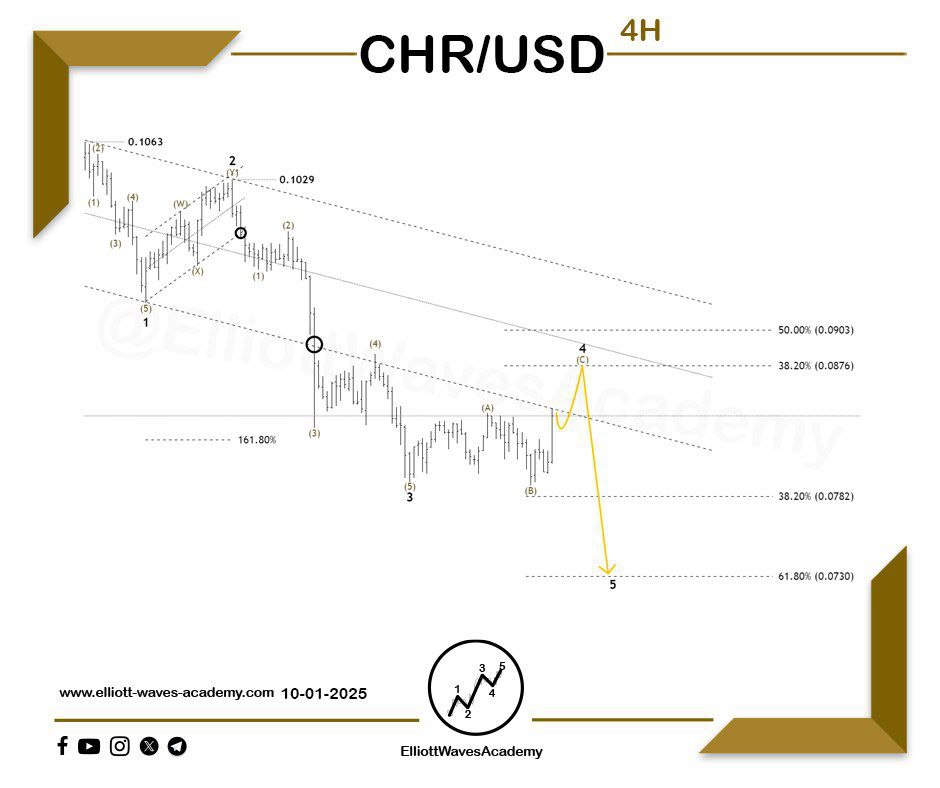 waves_academy's tweet photo. Wave Count for #CHRUSD 🇺🇸 on the 4-Hour Timeframe
🐻 Bearish Control
👌 The bearish outlook continues to dominate the pair's direction, as we’ve already seen a strong decline through wave 3 of a larger impulsive downward wave. This move may represent wave 5 within wave (1)/(A) of a broader bearish structure, targeting the 0.0782 – 0.0730 zone as a key support area and a potential objective for the current wave down.
📉 If no reversal occurs around that level, the decline could extend further through the sub-waves of wave 5 — indicating continued downside pressure in the medium term.
⏳ In the short term, we may see the formation of wave 4, which is likely to take the form of a corrective structure, such as a sideways pattern (triangle or flat). A break of a key level would confirm the continuation of the bearish move. 🔑
📊 Monitoring price action closely is essential to determine the next moves!
For Our Daily Premium Analysis 👉 : https://t.co/p1Y24s1hGo…
For Our Educational Program 👉 :
https://t.co/XBwdSyq4uP…
#elliottwave #tradingview #technicalanalysis #swingtrading #waveanalysis #BTCUSD #cryptocurrencies #btctrading #forexdubai #forexeurope #forexuk #ETHUSD #tradingstrategies #priceactiontrader #ethereumtrading #ethereuminvestment #ethereumprice #bitcoinsignals #priceactiontrading #forexmalaysia #forexespanol #forexfrance #tradingacademy #forexaustralia #bitcointrading #Dogecoin #CHRUSDT