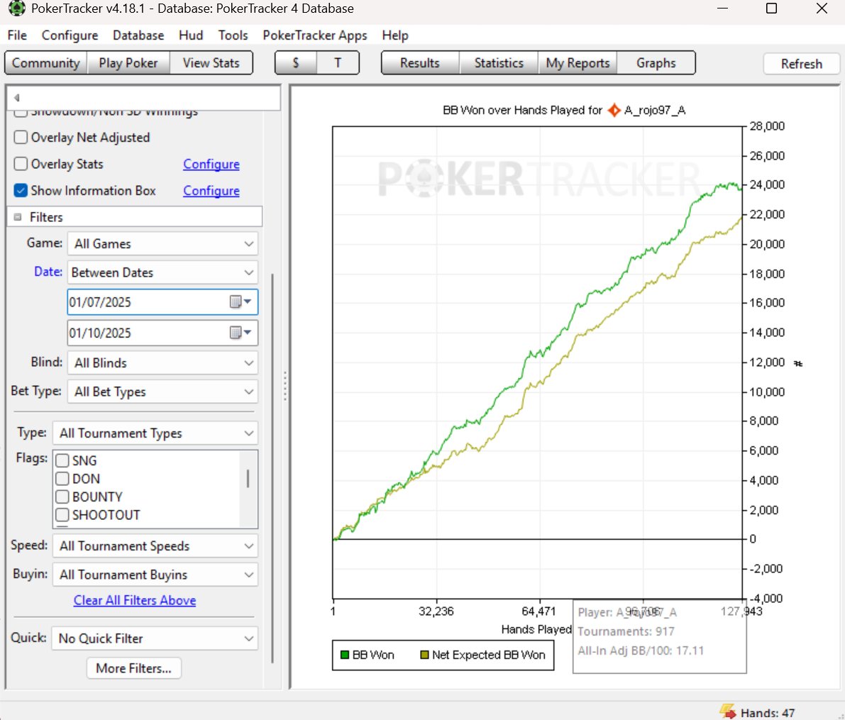 Llevo todo el verano inactivo por aqui, os dejo los resultados de mi verano. Casi 130k manos de pura pasión. Gracias bro sin ti esto no sería posible. <a href="/__Tka10/">ka</a>
