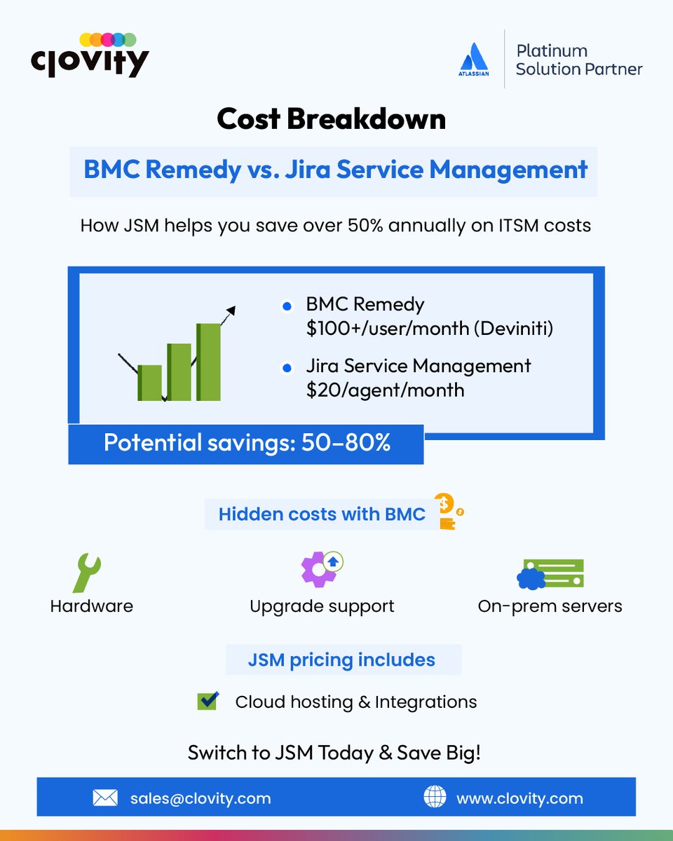 💰Paying too much for ITSM? 
BMC Remedy can cost $100+/user/month, plus hidden expenses for hardware, support and upgrades.  

With Jira Service Management, you pay just $20/agent/month cloud hosting included. 
That’s 50–80% savings every year. 
Imagine what you could do with the