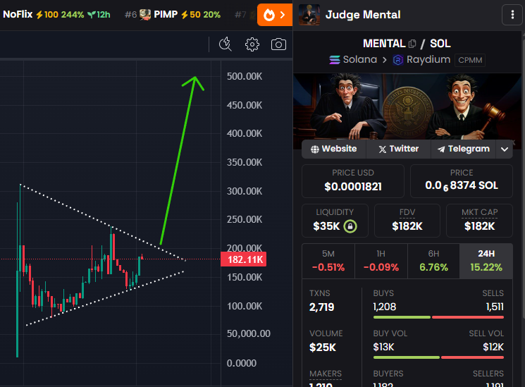 GemMinerXBT's tweet photo. Not many memes on $SOL can say they're doing everything transparently (doxxed team/backed by legal entity), but $MENTAL can. Chart has been holding strong because of it💎🙌

Nice triangle shaping up, not long before this catches bids⛏️

AvL9rHWzJA8G8mTeipKJ3Y4XBzdeXMq1P5nNEBt9gem https://t.co/wc494BdV9A