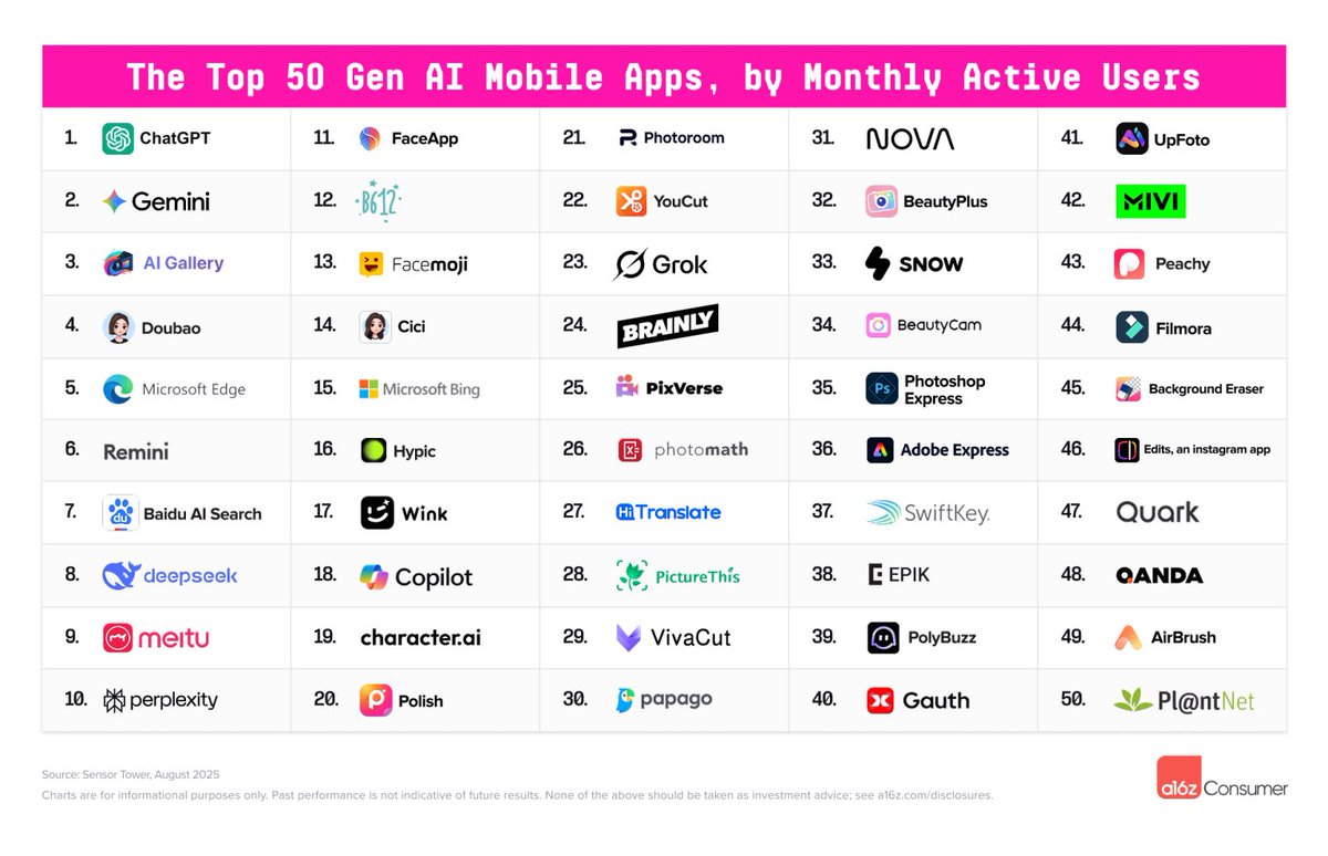 SnippetFinance's tweet image. Top 50 Consumer Gen AI Apps 
@a16z
