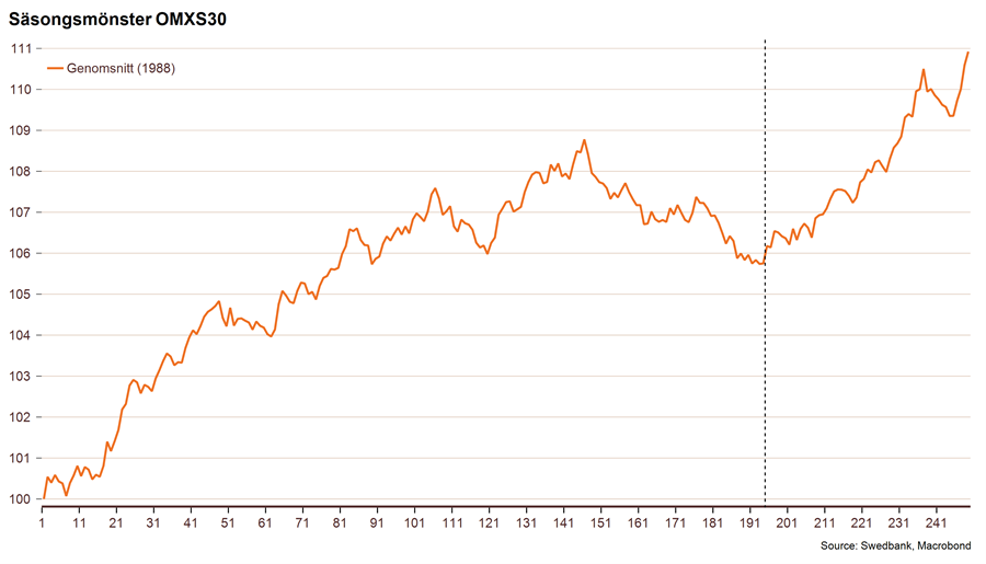 Teknisk Analys för #OMXS30 🇸🇪 
🔸Underliggande sentimentstöd är starkt,
🔸…varför positiv trendstruktur förväntas bestå,
🔸…vilket gör eventuell slagighet köpvärd.
Motstånd: 2700-2760, 2790-2820
Stöd: 2560-2580, 2515-2525
Analys: swedbank-aktiellt.se/analyser/tekni…