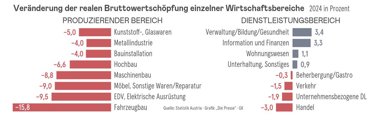 Die Wertschöpfung im verarbeitenden Gewerbe bricht zusammen. Am schnellsten wachsen die staatsnahen Bereiche.