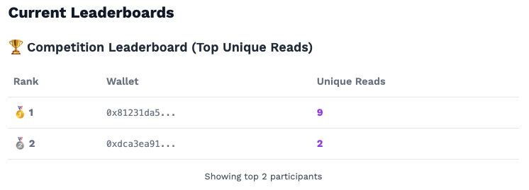 LLetcha_Labs's tweet photo. 🥳 Congratulations to 0x81231da5... for taking out 1st, 2nd and 3rd place in our testnet challenge since 0xdca3ea91... is an admin address. 0x81231da5... introduced new wallets to the platform during #Suptember and won.
Mainnet is live and we have over 200,000 $SUPRA to spend on growing our user base and will distribute it direct to wallets via our platform. Such a happy time for LLetcha 🥳, I love giving away prizes. If we are growing our user base with legitimate users after 200k, we will just get more 😎.
0x81231da5... won 35,000 $SUPRA for their introductions and encouraging users to try out the platform. 20k first prize, 10k second prize and 5k third prize. ❤️ https://t.co/aANzMhzyEz
I tried to hint it could be that easy in tweets, but fortune went to the one brave enough to see it through and take the required action. ✊
Lottery still to be drawn later tonight. Entries closed at 00:00 UTC unfortunately to the new comers, but still join the mainnet at https://t.co/0A50A97ck9 and start reading introductions as they show up as we will attempt to send them daily to all users on the site.
So happy to share this news, it's a great day for LLetcha and a great day for the supra community. 🙌 #supra @SUPRA_Labs @Supra_Ecosystem