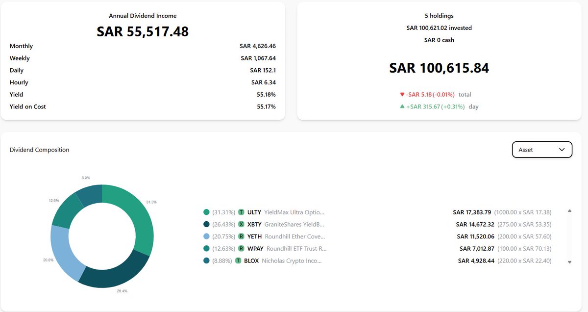 abindawood88's tweet photo. 100,000 ريال ممكن تجيب لك توزيعات :

يومية : 152 ريال
اسبوعية : 1,067 ريال
شهرية : 4,626 ريال

من خلال توزيع المبلغ بالتساوي على 5 صناديق تنزل لك توزيعات كل يوم
$XBTY
$ULTY
$WPAY
$BLOX
$YETH https://t.co/1hwZCo292x