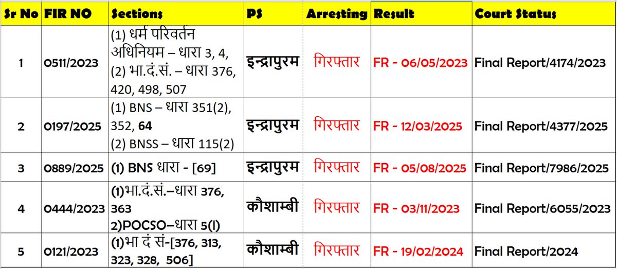 nobleghost4ever's tweet photo. @ghaziabadpolice @dgpup
#ग़ाज़ियाबाद: एक ओर 'नारी-बंदन' व मिशन शक्ति का शोहरगान, वहीं दूसरी ओर नारी-सुरक्षा क़ानूनों के दुरुपयोग से निरंतर #FakeRapeCases दर्ज कर अवैध उगाही का सिलसिला जारी है।
जनहित में इस ‘बलात्कार-व्यापार’ पर रोक हेतु उठाए गए ठोस क़दमों पर स्पष्ट जवाब दिया जाए। https://t.co/K1f2IejcoG
