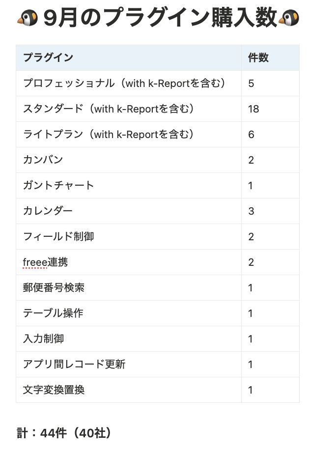 5minute95140888's tweet image. 9月のプラグイン購入数 🐧

9月は40社の新規契約をいただきました！紹介やパートナー経由でのお声がけが増えていて、本当にありがたいです！

「紹介したくなるプラグイン」を目指して頑張ります💪

そして、10月はいよいよ CybozuDays！
Crenaもブース出展しますので、ぜひ遊びにきてください！