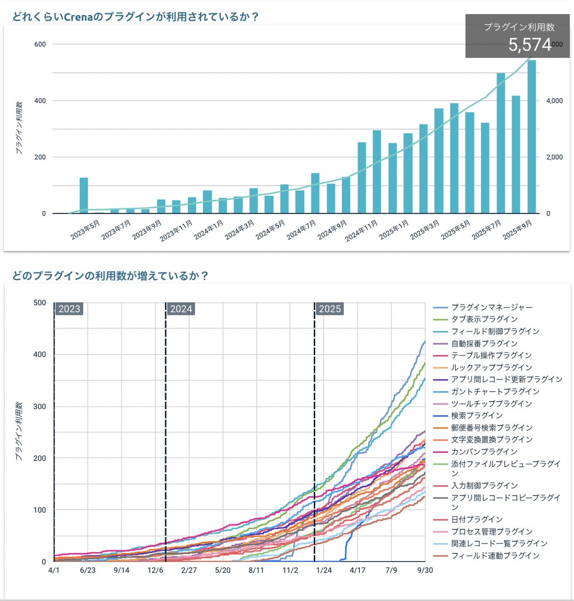 5minute95140888's tweet image. 9月のプラグイン購入数 🐧

9月は40社の新規契約をいただきました！紹介やパートナー経由でのお声がけが増えていて、本当にありがたいです！

「紹介したくなるプラグイン」を目指して頑張ります💪

そして、10月はいよいよ CybozuDays！
Crenaもブース出展しますので、ぜひ遊びにきてください！