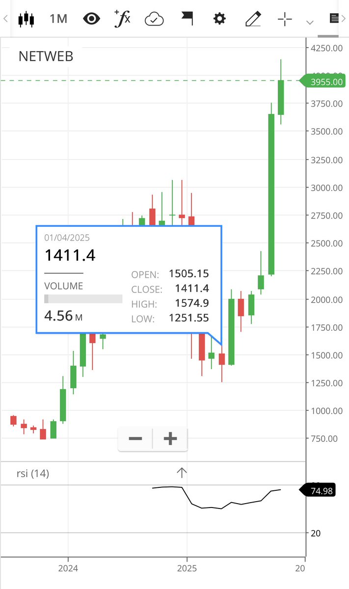 EngineerSalaria's tweet image. DeepSeek moment given great opportunity to investors in Netweb Technologies.
Stock went down to almost 1250 & today above 4000.
3X in less than 6 months.
#StockMarketIndia #NETWEB