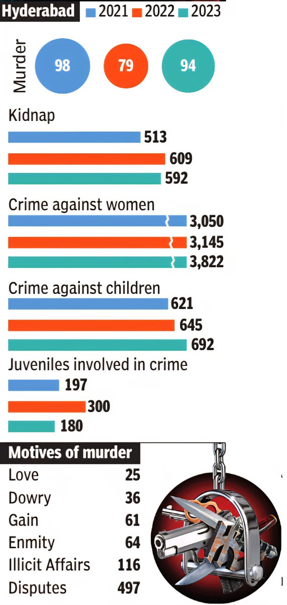 TOIHyderabad's tweet image. With 18,236, Telangana recorded the second-highest number of cybercrime cases in the country in 2023, according to data released on Tuesday by the National Crime Records Bureau (NCRB). Karnataka topped the list with 21,889 cases.

timesofindia.indiatimes.com/city/hyderabad…

#timesofindia #Telangana
