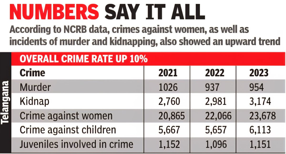 TOIHyderabad's tweet image. With 18,236, Telangana recorded the second-highest number of cybercrime cases in the country in 2023, according to data released on Tuesday by the National Crime Records Bureau (NCRB). Karnataka topped the list with 21,889 cases.

timesofindia.indiatimes.com/city/hyderabad…

#timesofindia #Telangana