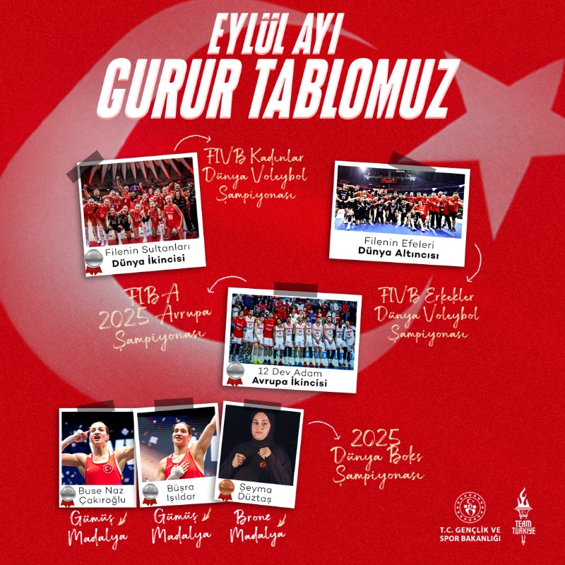 OA_BAK's tweet photo. 2025 EYLÜL AYI GURUR TABLOSU!
🥇🥈🥉

Sporcularımız göğsümüzü kabartmaya devam ediyor. Avrupa ve Dünya şampiyonalarında elde edilen bu gurur tablosu, aziz milletimize armağan olsun!🇹🇷

Tüm sporcularımızı canıgönülden kutluyorum.❤️👏🏻

#GururlanTürkiye • #TeamTürkiye
