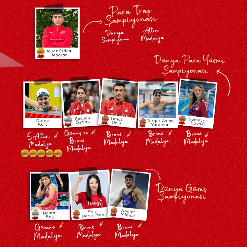 OA_BAK's tweet photo. 2025 EYLÜL AYI GURUR TABLOSU!
🥇🥈🥉

Sporcularımız göğsümüzü kabartmaya devam ediyor. Avrupa ve Dünya şampiyonalarında elde edilen bu gurur tablosu, aziz milletimize armağan olsun!🇹🇷

Tüm sporcularımızı canıgönülden kutluyorum.❤️👏🏻

#GururlanTürkiye • #TeamTürkiye