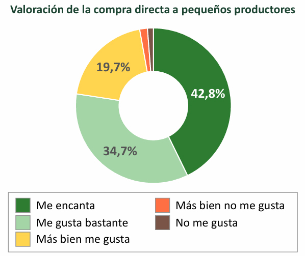 Al 97% de los españoles les atrae la idea de comprar directamente a pequeños productores #ConsumoLocal 

¡Descárgate el informe! 
bit.ly/4gOasGJ   

Muchas gracias a <a href="/clic_koala/">ClicKoala</a>, el GIPSAMB de la <a href="/uclm_es/">Universidad de Castilla-La Mancha</a> y a <a href="/ANDATA_MR/">ANDATA</a> por sus grandes aportaciones en este proyecto