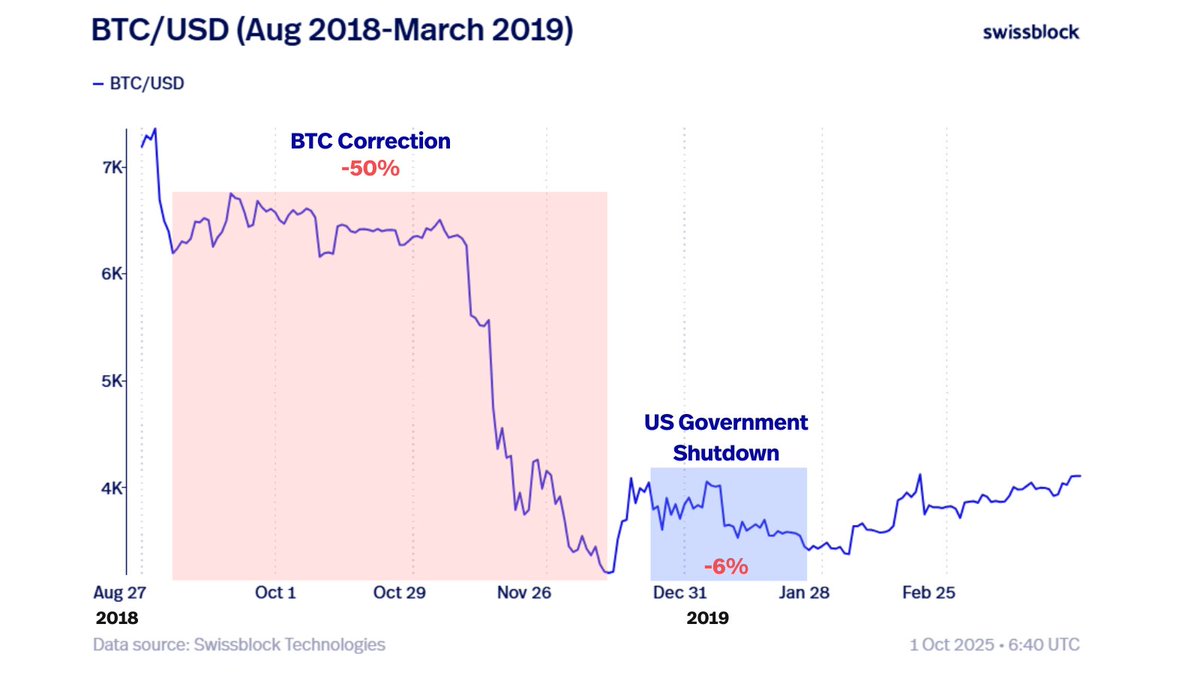 🚨 US Government Shutdown

The longest shutdown (Dec 2018–Jan 2019, 35 days) came after BTC’s 50% drawdown, with no direct correlation. 

During it, Bitcoin stayed range-bound at $3,575–$3,800, just ~6% lower.

Shutdowns haven’t been direct negative catalysts for BTC. 

The