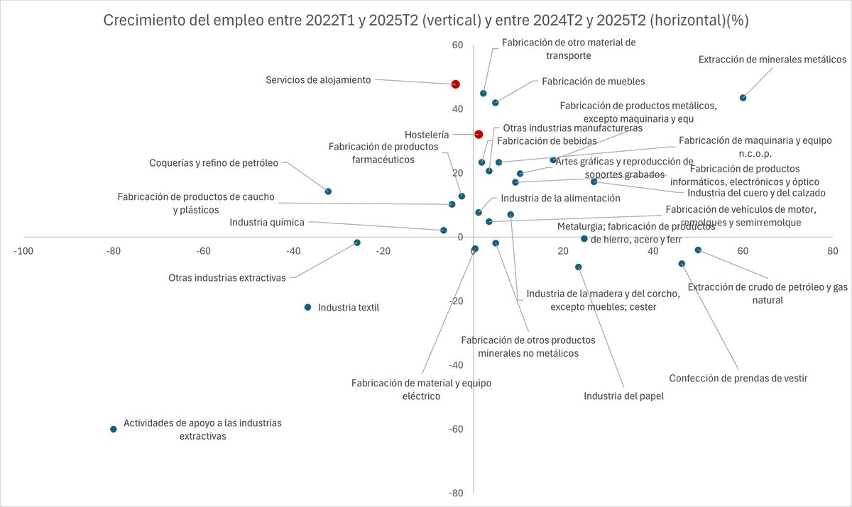 Creación de empleo en el sector industrial español vs turismo para dos periodos de tiempo. 
Últimos tres años, último año