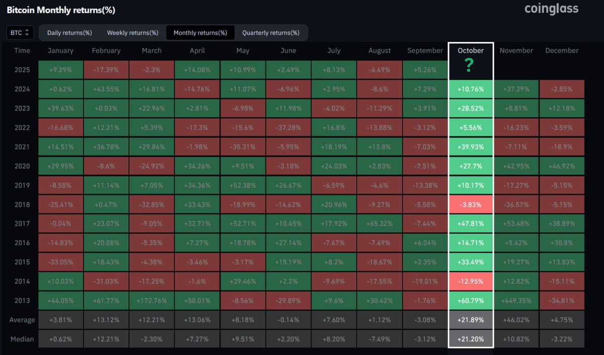 cryptogems555's tweet image. Welcome to #UPTOBER
$BTC, $ETH, and #Altcoins will moon
🚀🚀🚀🚀🚀