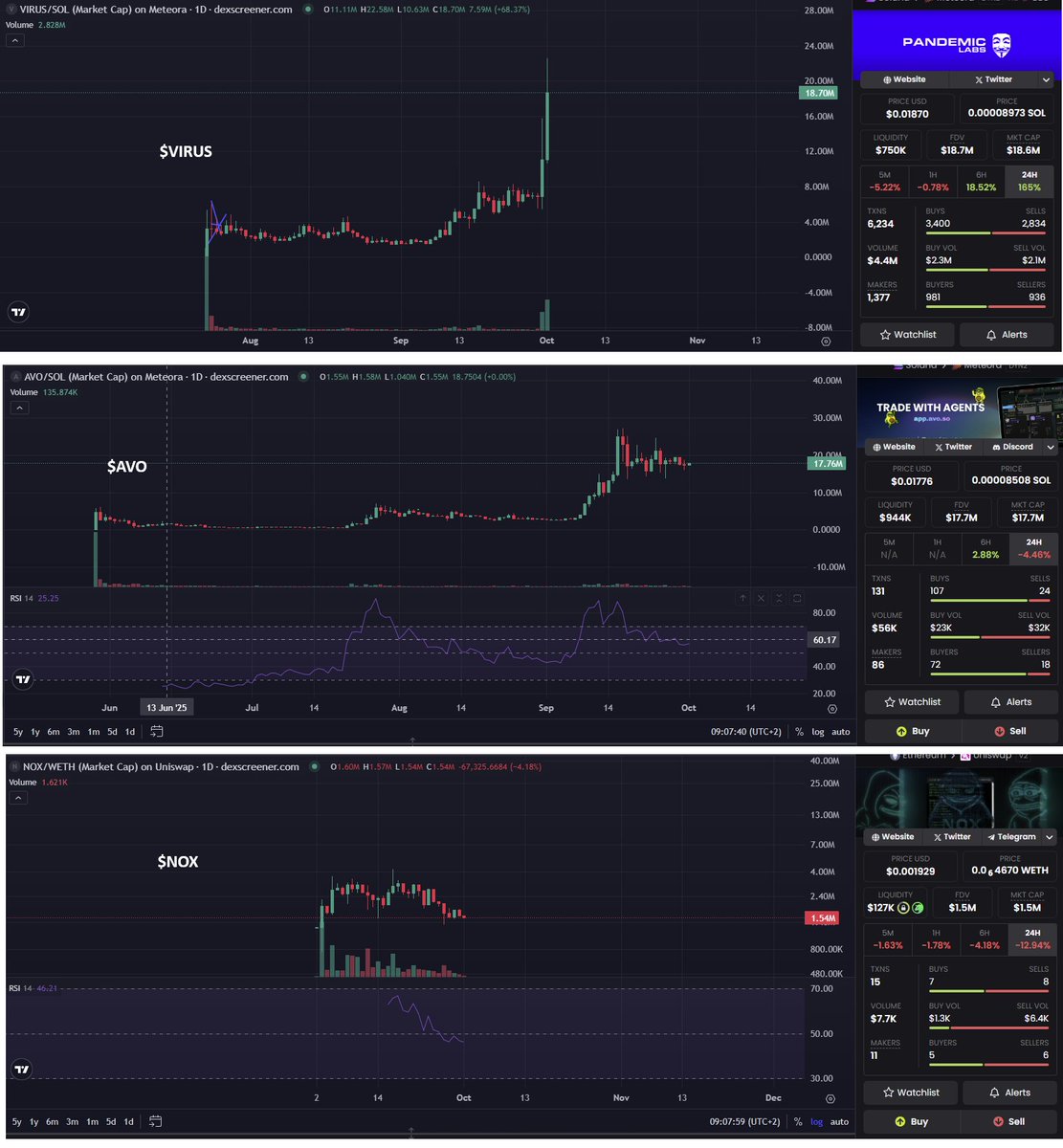 Crypto4Privacy's tweet photo. GM friends!

Today is the first day of #Uptober so i'm here to show you something!

Don't miss the gains in projects just because it's going sideways!

Look at charts from $AVO, $VIRUS and $NOX... can u see the pattern?

Don't miss @nonossystems and join us today! https://t.co/PyBQIKFnPN