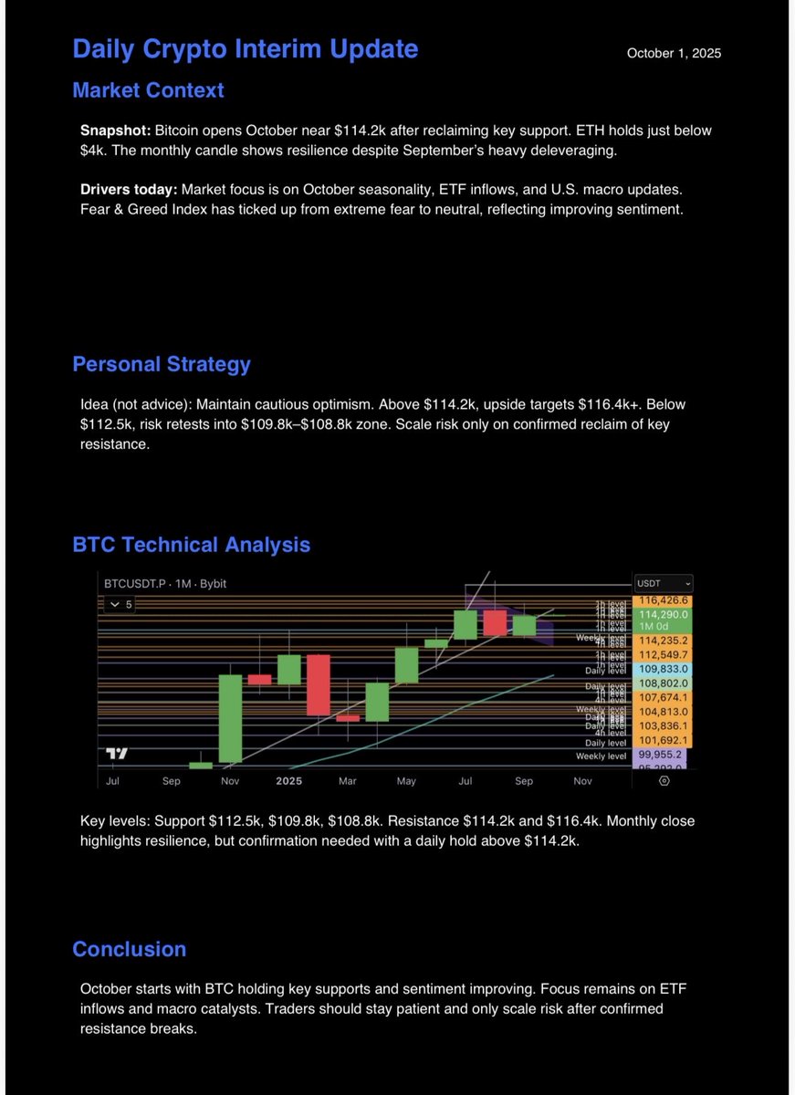 donsparconft's tweet image. BTC opens October near $114.2k after reclaiming key support. ETH just around $4k.  
Levels: support $112.5k/$109.8k, 
resistance $114.2k/$116.4k.  
Fear & Greed Index ticked up from extreme fear to neutral, showing improving sentiment. 
Focus: wait for daily hold above $114.2k.