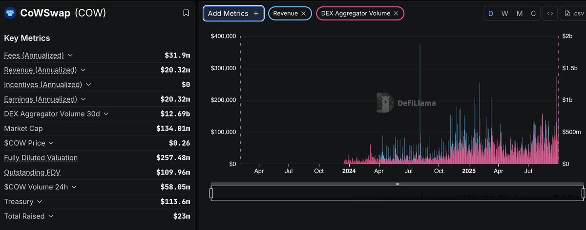 NaveenCypto's tweet photo. Cowswap have so good numbers .

And that too with zero incentives.

Revenue growing consistently .

$COW is undervalued.

@CoWSwap https://t.co/zs9RKm2WhT