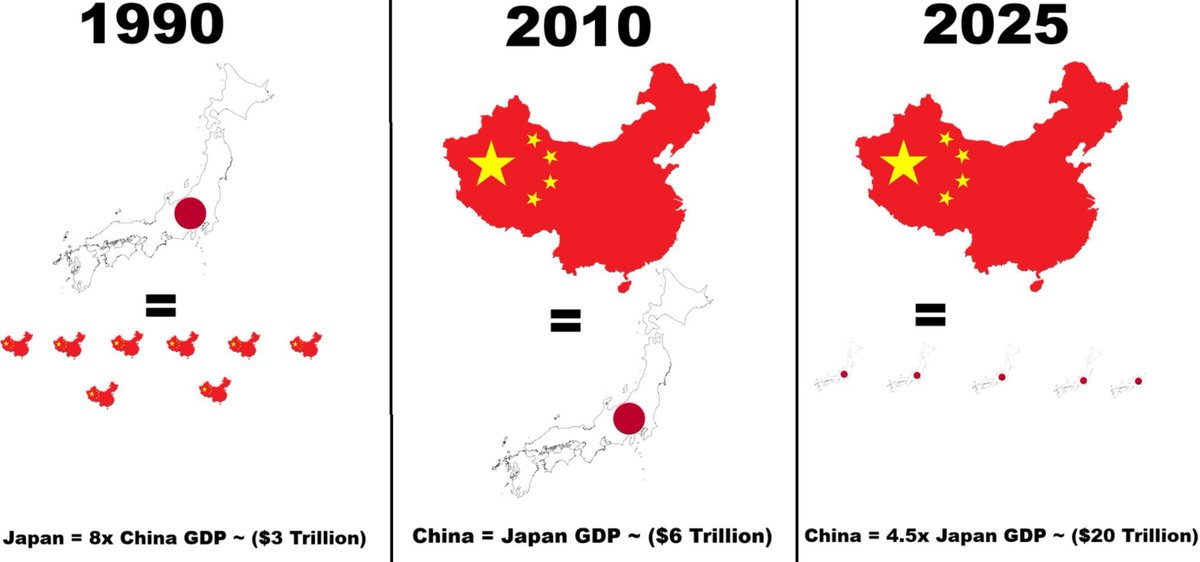 1990-ben Japán gazdasága nyolcszor volt nagyobb Kína gazdaságánál.

2025-ben Kína gazdasága 4,5x nagyobb Japán gazdaságánál. 

A képlet nagyon egyszerű: Azok az országok akik a jövőben rosszban lesznek Kínával, Oroszországgal és Indival mind el fognak szegényedni.
 A jövő keleten