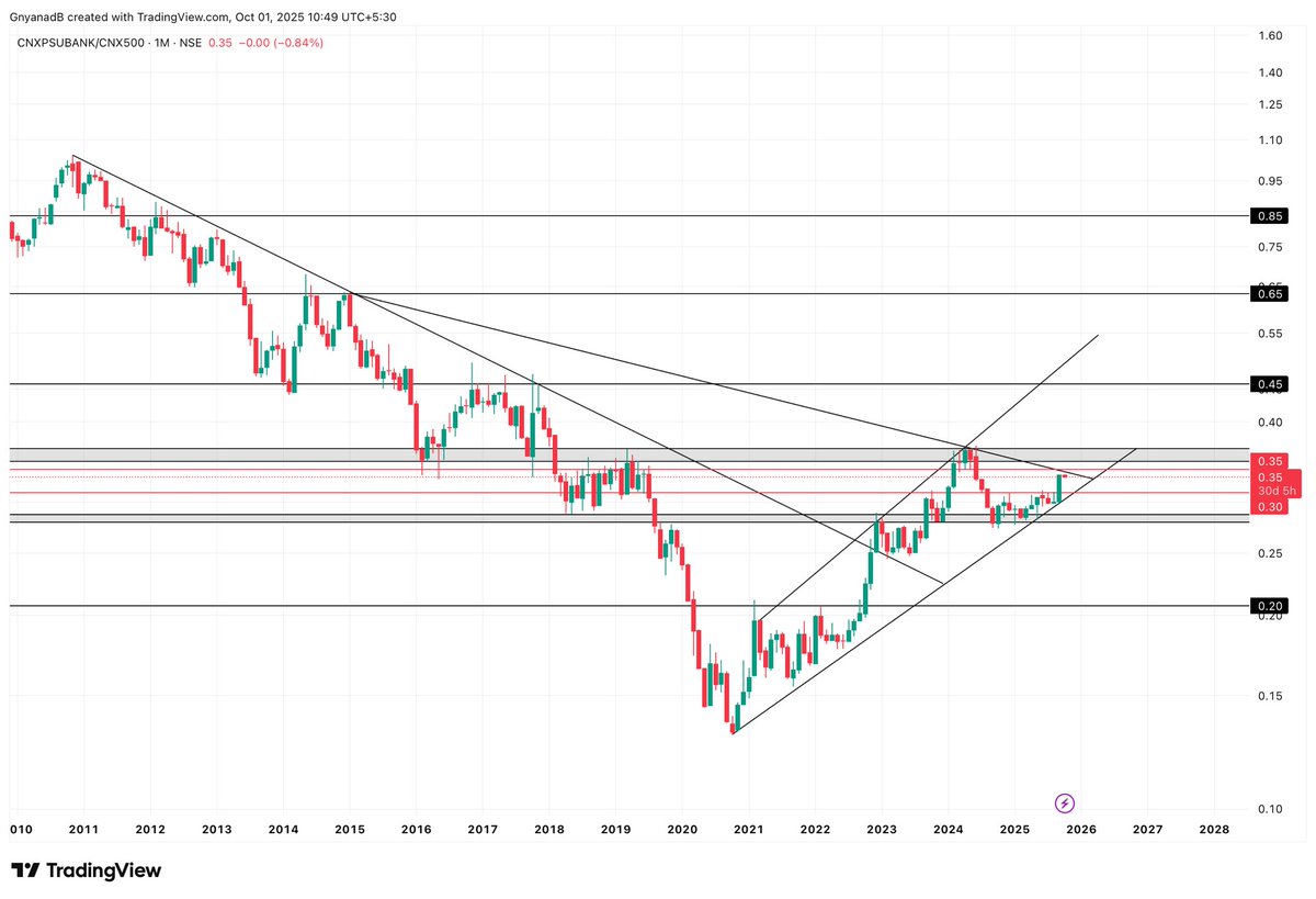 Asset_Architect's tweet photo. After a stellar run in Silver, I’m booking partial profits & eyeing the next setup → PSU Banks.
#PSUBank / #Nifty500 ratio tells me the sector could outperform for 6–9 months.
•10 yrs of downtrend ended in 2021 → since then, ratio is rising.
•Currently at 0.35, resistance at 0.36. Once broken on monthly, next stop 0.45–0.50.
📌 How to play?
•Accumulate PSUBankBees (CMP 83.60) → target 100+
•Direct picks: Canara Bank 122 | BoB 258 | SBI 866 | BoI 124
#CanaraBank #BankofBaroda #SBIN #BankofIndia
This sector looks primed for a big push. Do your research I’m positioning in advance. 🚀
#StockMarket #SilverBees #Gold #Silver #ETF #Investment #BankNifty