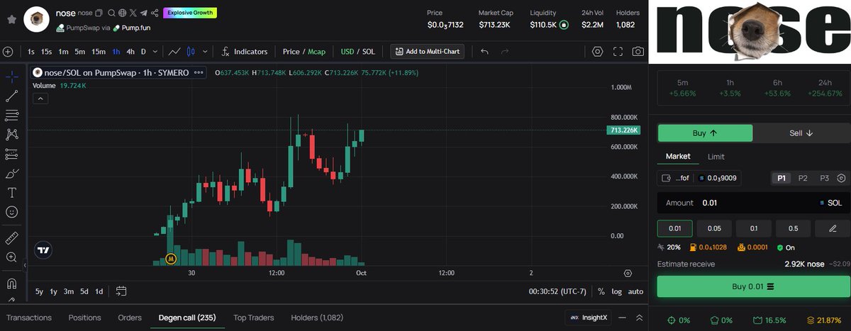 AlvaroDegen's tweet photo. everybody $nose will touch millions today
The first day of uptober
nice pump, uptrend szn
cannot fade this gem
https://t.co/L1CKeJe61g https://t.co/jTJ7U84LQn