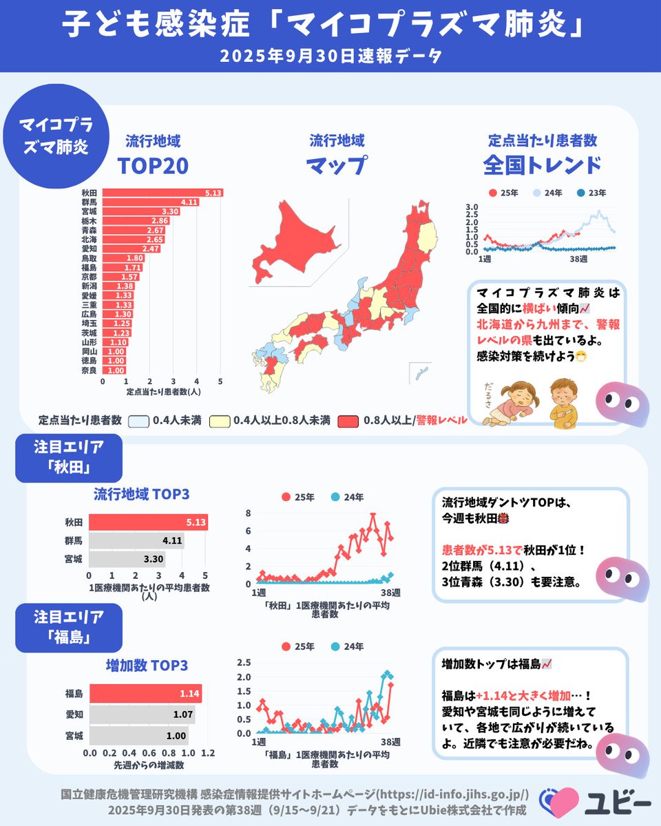 ubie_ai's tweet photo. 【今週の感染症ニュース まとめ：注目エリア】
9/30に発表された最新の全国調査データから、特に注意したい感染症のポイントをまとめました📝
（画像上段：流行状況、下段：注目エリア）

📉 百日咳: 全国的に減少トレンド！流行地域トップ3は山口、栃木、群馬。
😷 マイコプラズマ肺炎: 全国で上昇傾向！ 流行地域TOPは今週も秋田で、増加数TOPは福島。
✈️ コロナ: 10人以上の県は先週より減って5県に。九州・四国エリアでは、まだ注意が必要そう。
🤰りんご病: 患者数は少しずつ減少傾向。まだ九州と東北で流行が目立つね。

詳細は添付の画像で確認し、ご自身やご家族の健康管理にお役立てください。

「役立った！」と思ったら、RT・保存を✨
毎週更新するので、@ubie_ai のフォローをしてね📢