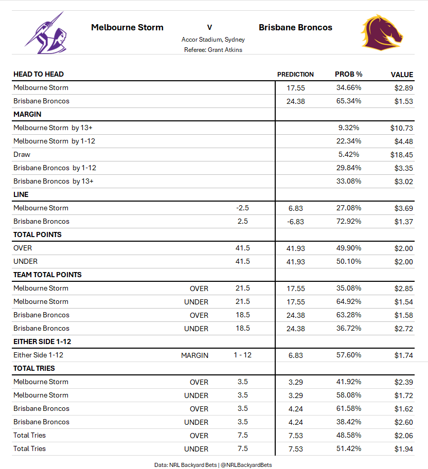 NRLBackyardBets's tweet photo. Grand Final Model Prediction
Early look with no adjustments & early thoughts
Total Broncs @ +2.5...maybe
Totals been tightened after last Sundays low total
Storms totals have been predictable (without Hughes)
#NRL #NRLBets #NRLGrandFinal #Broncos #Storm #NRLStats #BackyardBets https://t.co/lRCbjl5gTz