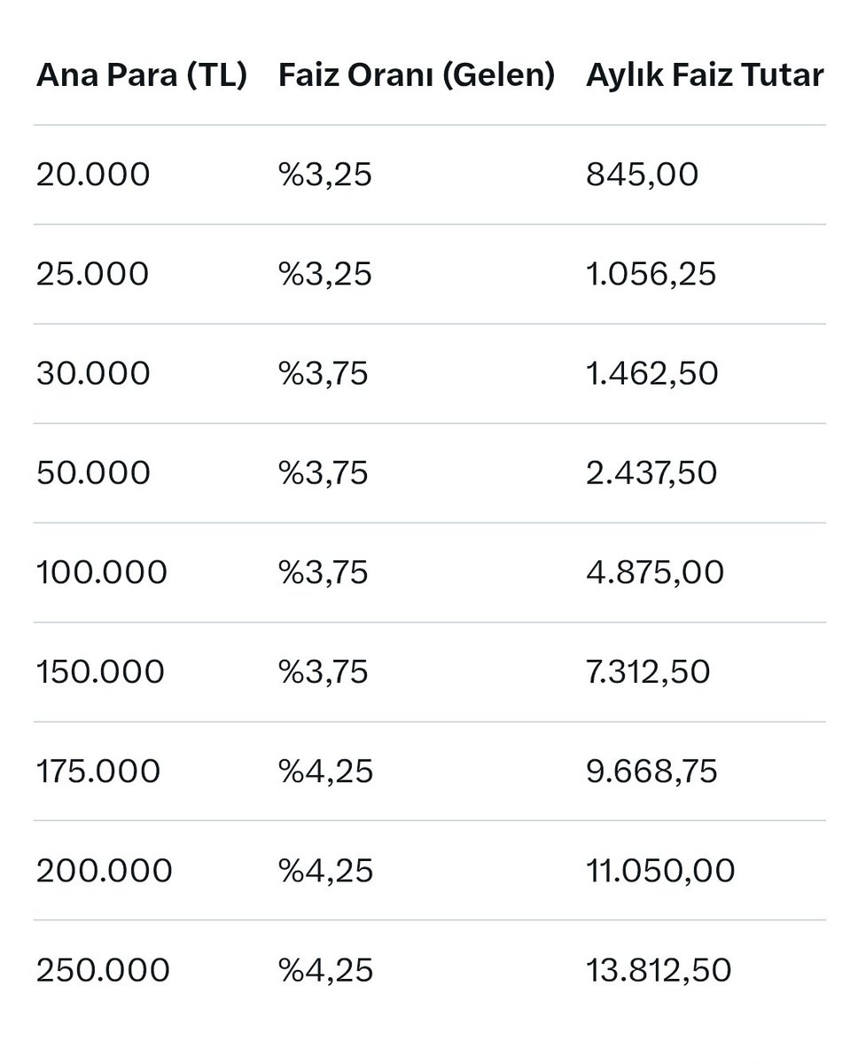 ❌️ KREDİ KARTININ LİMİTİ NEDEN ÖNEMLİ ?

1 Ekim itibarıyla kredi kartı faiz oranları değişti.

Yeni düzenlemeye göre:

📌 25.000 TL ve altı + %3,25 gelen faiz

📌 25.001-150.000 TL arası + %3,75 gelen faiz

📌 150.001 TL ve üzeri + %4,25 gelen faiz

Bu dilimlere göre limitinizi
