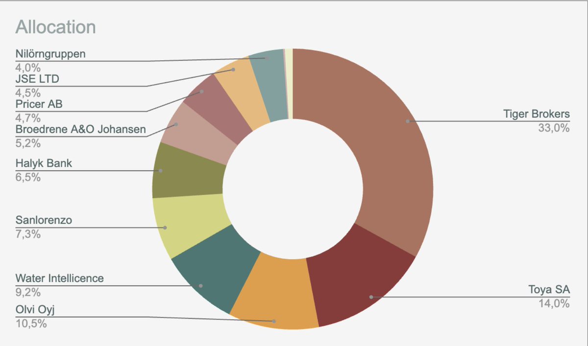 marcotomasrodr's tweet image. Portfolio / October 2025