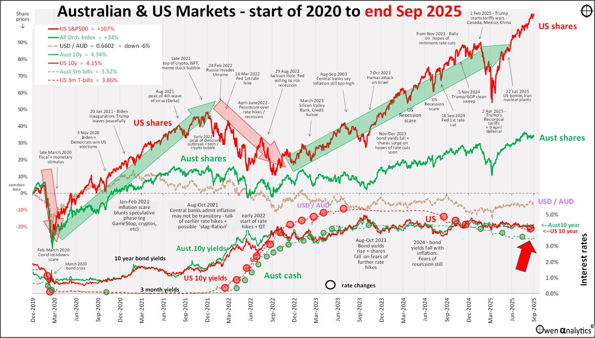 September 2025 snapshot: Shares keep rising as ‘ai’ goes full bubble.
Here’s my monthly snapshot on global markets for Aussie investors. Enjoy!
 owenanalytics.com.au/2025-oct-01-sn…